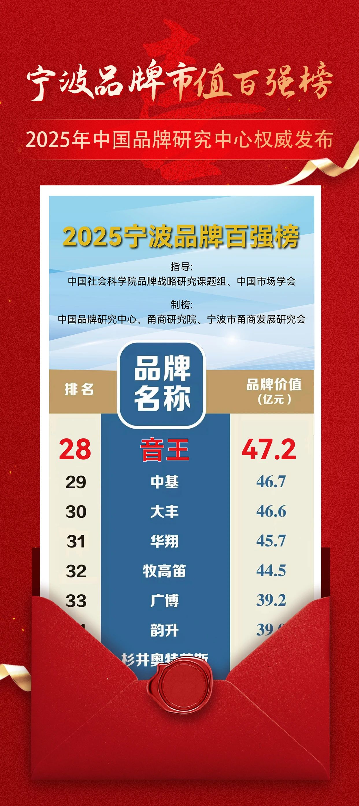 【喜報】音王品牌市值超47.2億，再創新高！