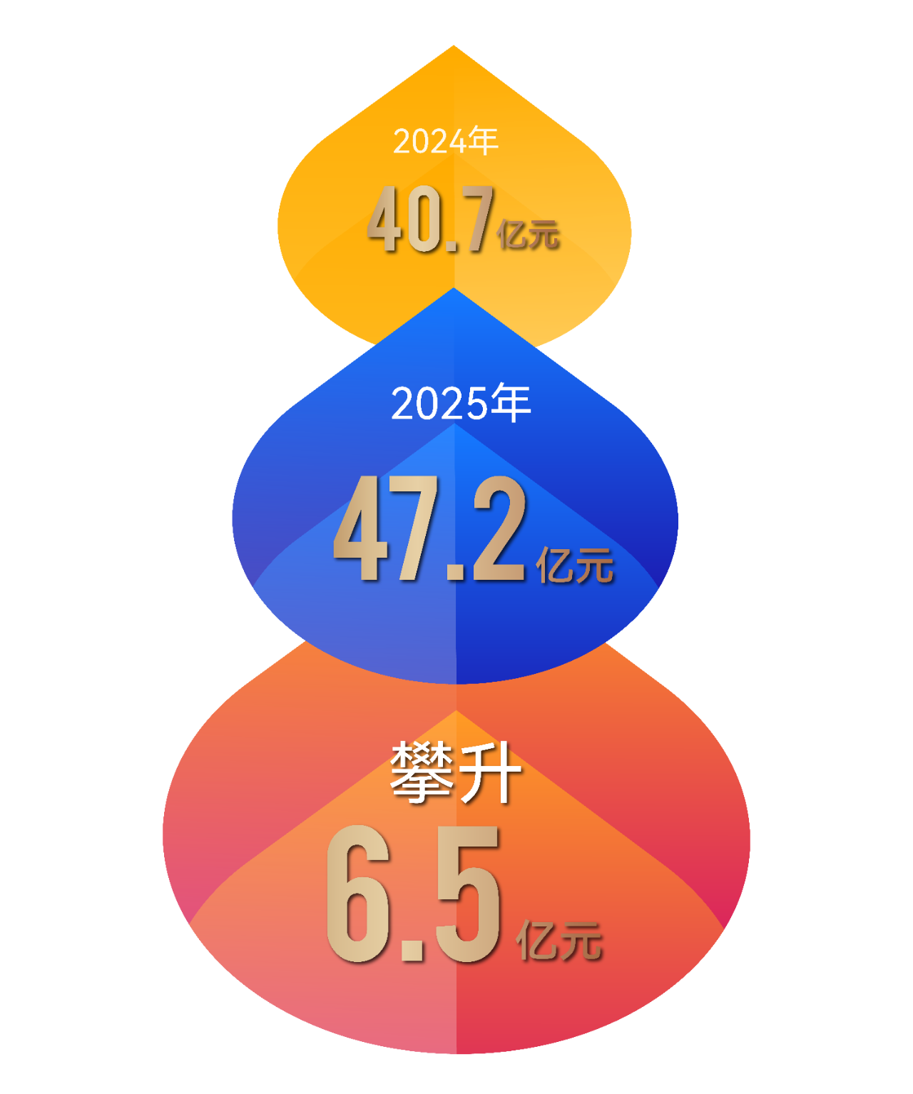 【喜報】音王品牌市值超47.2億，再創新高！